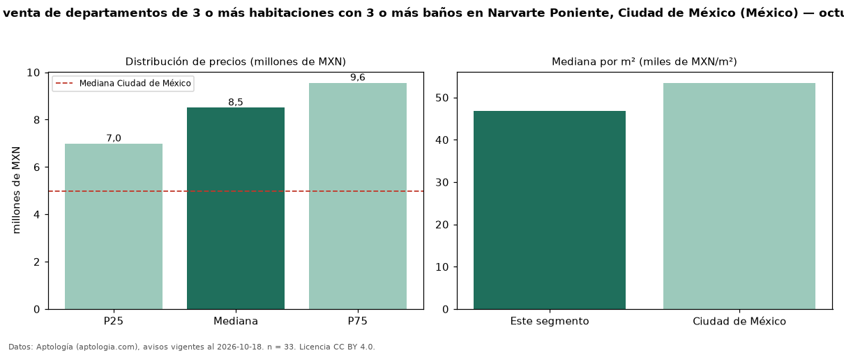 Precio de venta de departamentos de 3 o más habitaciones con 3 o más baños en Narvarte Poniente, Ciudad de México (México) — octubre 2026