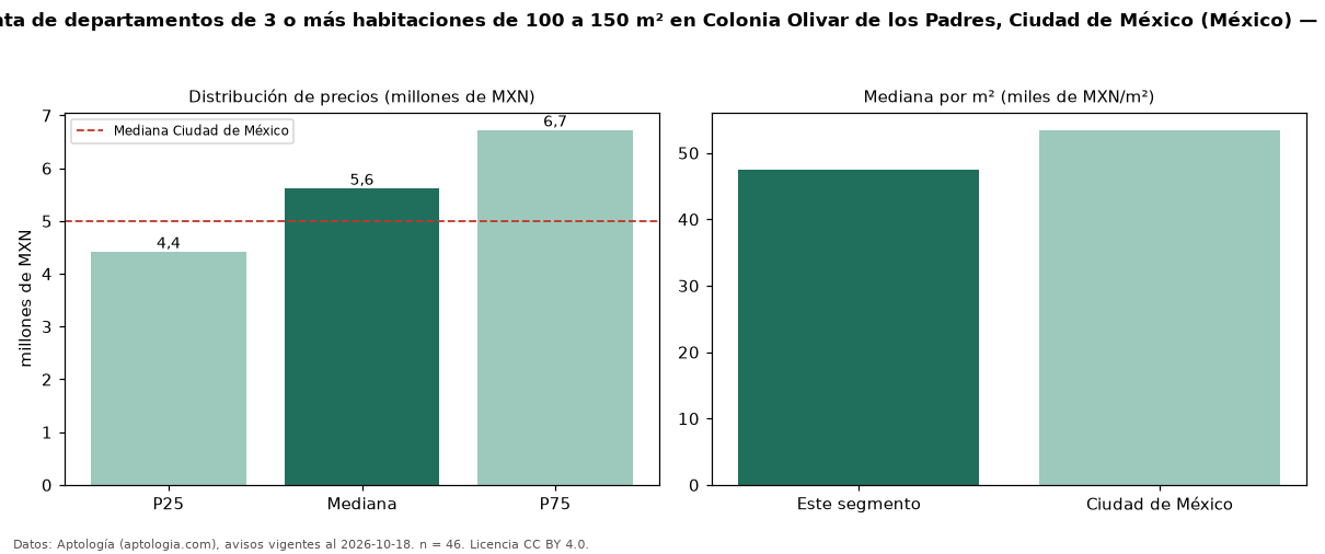 Precio de venta de departamentos de 3 o más habitaciones de 100 a 150 m² en Colonia Olivar de los Padres, Ciudad de México (México) — octubre 2026