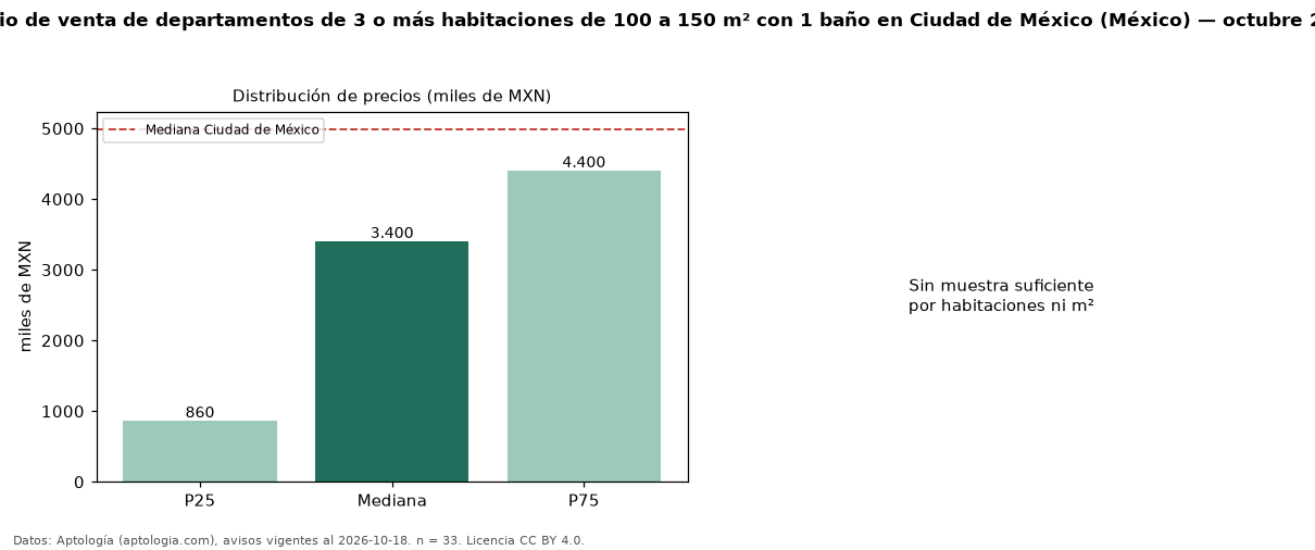 Precio de venta de departamentos de 3 o más habitaciones de 100 a 150 m² con 1 baño en Ciudad de México (México) — octubre 2026