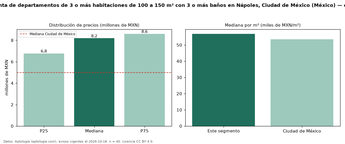 Precio de venta de departamentos de 3 o más habitaciones de 100 a 150 m² con 3 o más baños en Nápoles, Ciudad de México (México) — octubre 2026