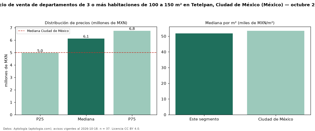 Precio de venta de departamentos de 3 o más habitaciones de 100 a 150 m² en Tetelpan, Ciudad de México (México) — octubre 2026