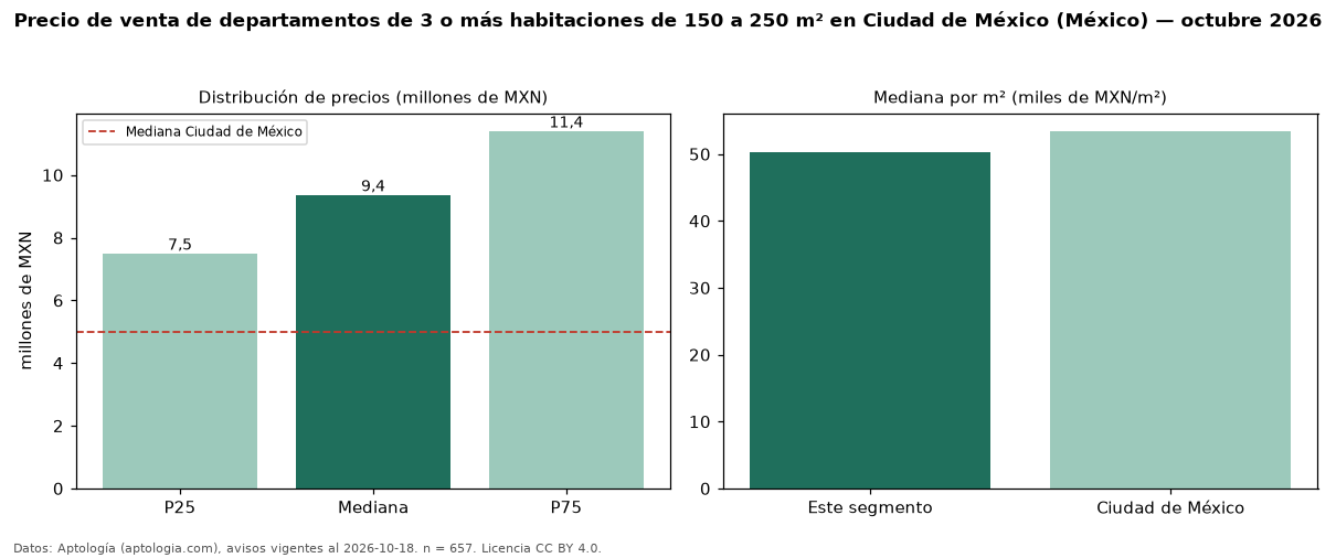 Precio de venta de departamentos de 3 o más habitaciones de 150 a 250 m² en Ciudad de México (México) — octubre 2026