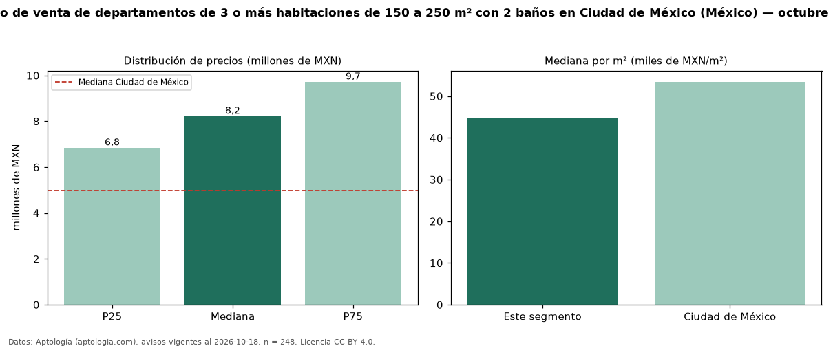 Precio de venta de departamentos de 3 o más habitaciones de 150 a 250 m² con 2 baños en Ciudad de México (México) — octubre 2026