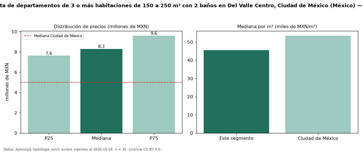 Precio de venta de departamentos de 3 o más habitaciones de 150 a 250 m² con 2 baños en Del Valle Centro, Ciudad de México (México) — octubre 2026