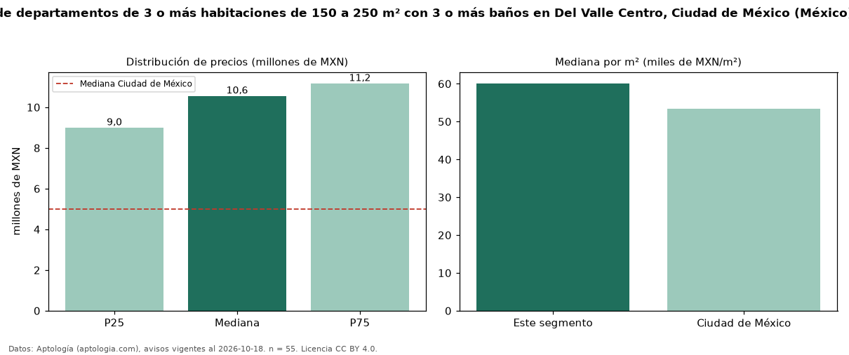 Precio de venta de departamentos de 3 o más habitaciones de 150 a 250 m² con 3 o más baños en Del Valle Centro, Ciudad de México (México) — octubre 2026