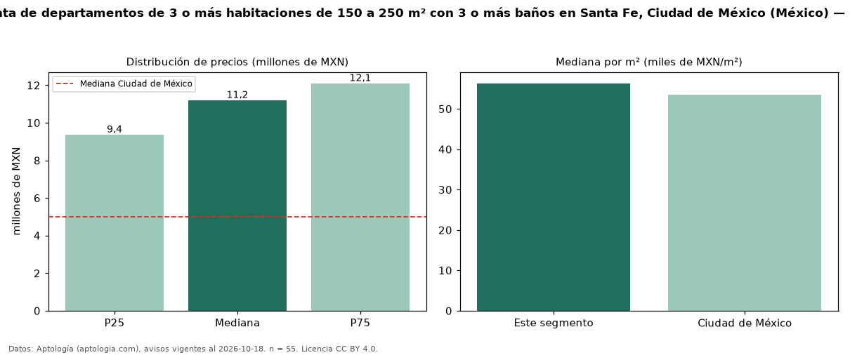Precio de venta de departamentos de 3 o más habitaciones de 150 a 250 m² con 3 o más baños en Santa Fe, Ciudad de México (México) — octubre 2026