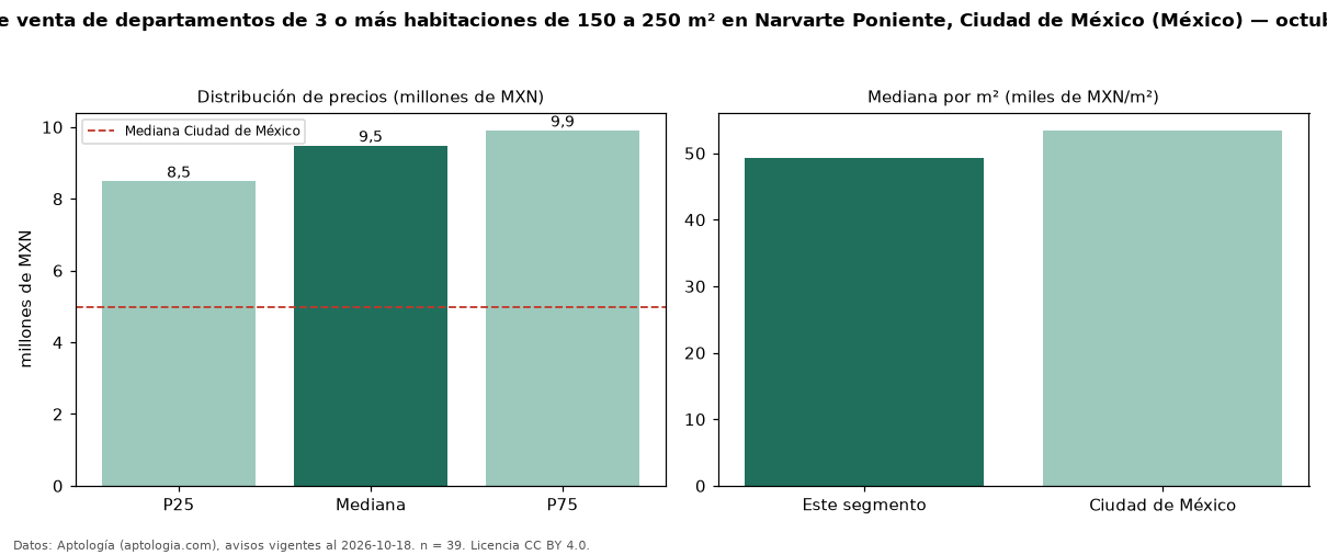 Precio de venta de departamentos de 3 o más habitaciones de 150 a 250 m² en Narvarte Poniente, Ciudad de México (México) — octubre 2026