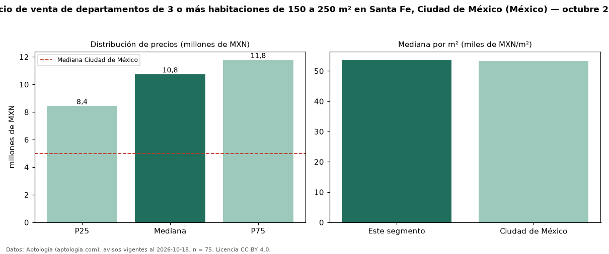 Precio de venta de departamentos de 3 o más habitaciones de 150 a 250 m² en Santa Fe, Ciudad de México (México) — octubre 2026