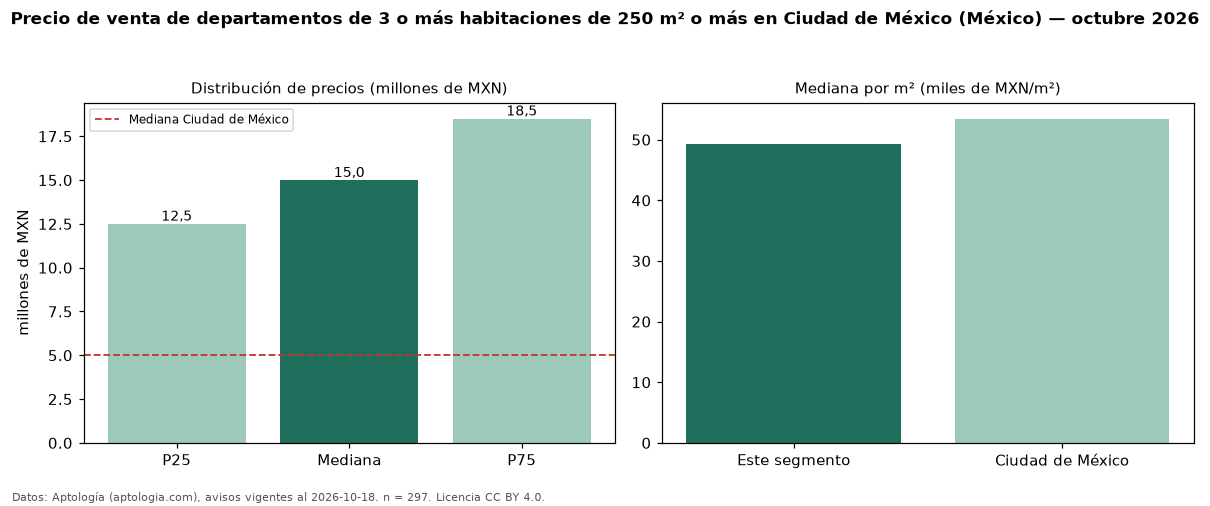 Precio de venta de departamentos de 3 o más habitaciones de 250 m² o más en Ciudad de México (México) — octubre 2026