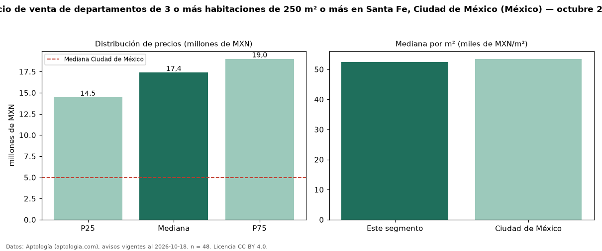 Precio de venta de departamentos de 3 o más habitaciones de 250 m² o más en Santa Fe, Ciudad de México (México) — octubre 2026