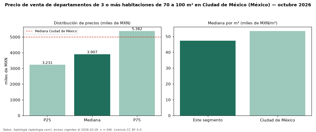 Precio de venta de departamentos de 3 o más habitaciones de 70 a 100 m² en Ciudad de México (México) — octubre 2026