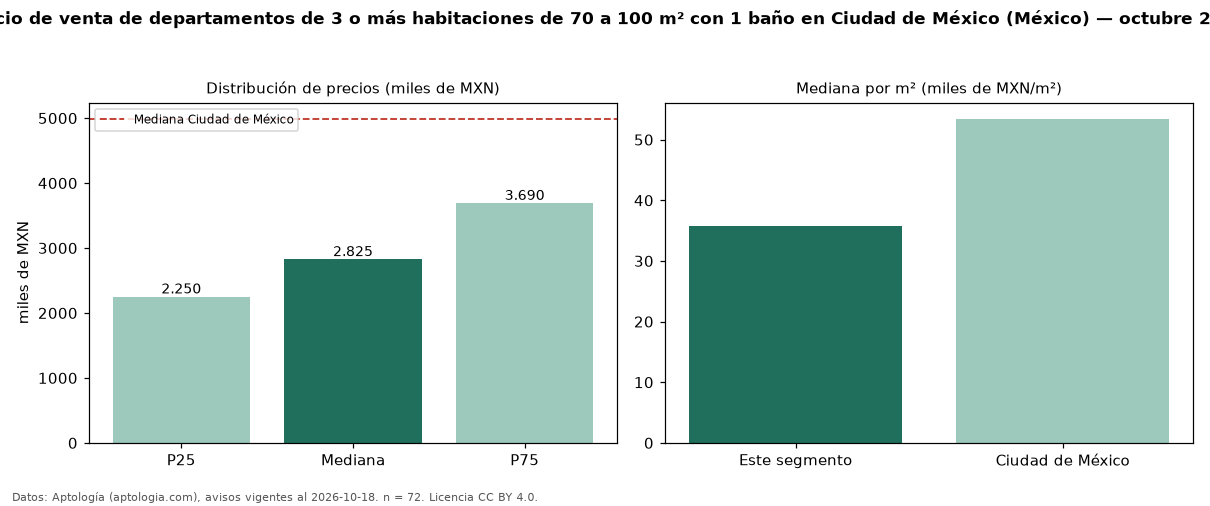 Precio de venta de departamentos de 3 o más habitaciones de 70 a 100 m² con 1 baño en Ciudad de México (México) — octubre 2026