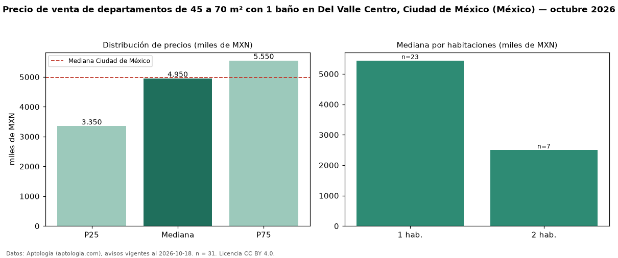 Precio de venta de departamentos de 45 a 70 m² con 1 baño en Del Valle Centro, Ciudad de México (México) — octubre 2026