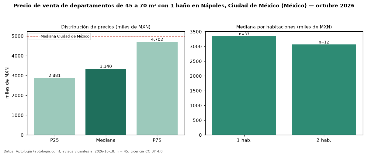 Precio de venta de departamentos de 45 a 70 m² con 1 baño en Nápoles, Ciudad de México (México) — octubre 2026