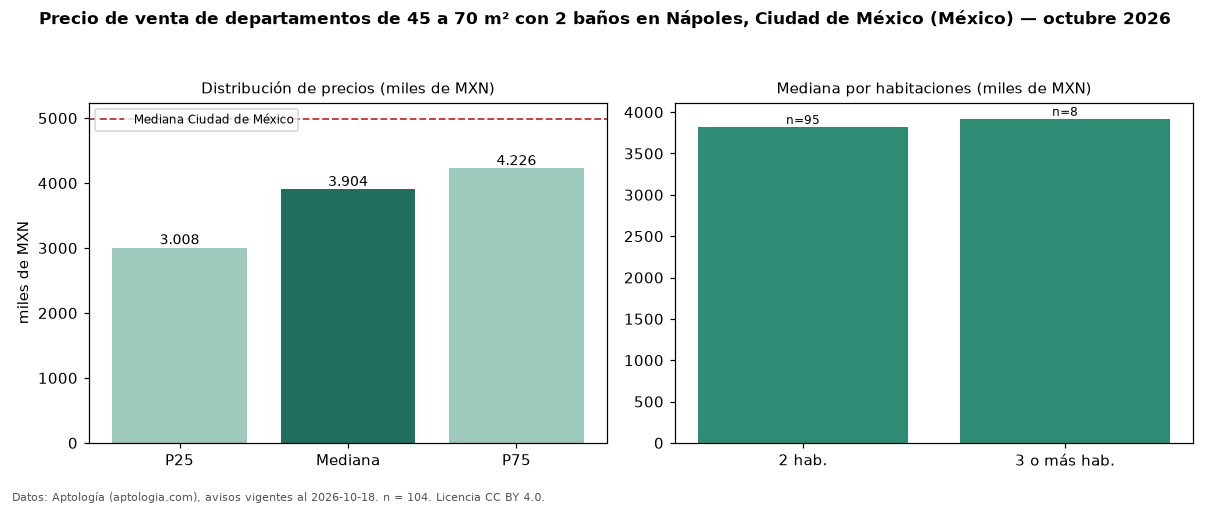Precio de venta de departamentos de 45 a 70 m² con 2 baños en Nápoles, Ciudad de México (México) — octubre 2026