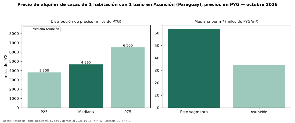 Precio de alquiler de casas de 1 habitación con 1 baño en Asunción (Paraguay), precios en PYG — octubre 2026