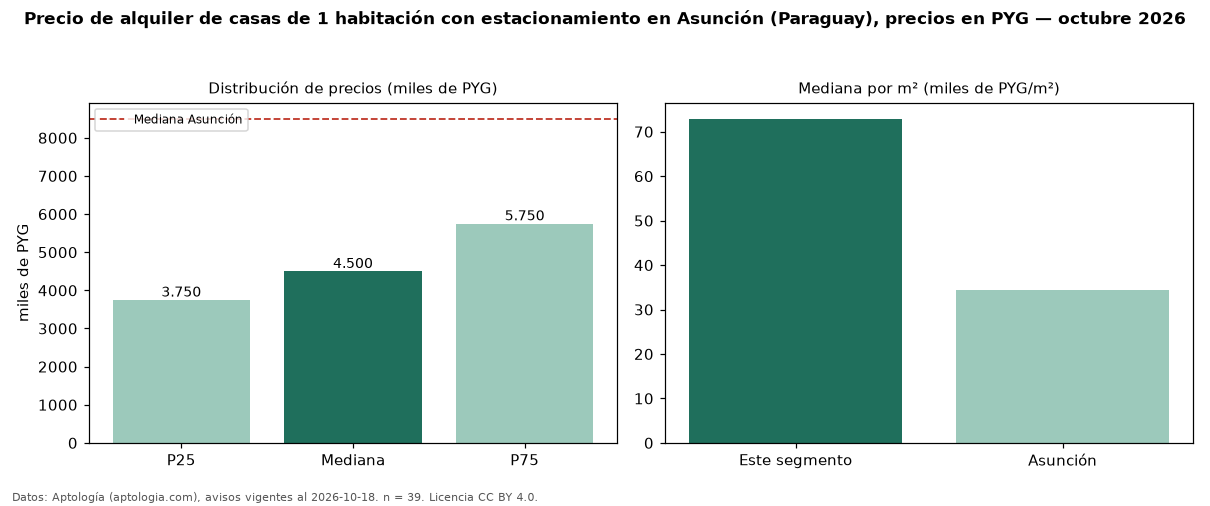 Precio de alquiler de casas de 1 habitación con estacionamiento en Asunción (Paraguay), precios en PYG — octubre 2026