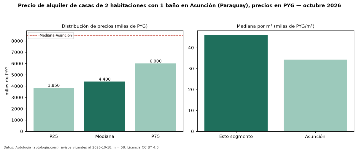 Precio de alquiler de casas de 2 habitaciones con 1 baño en Asunción (Paraguay), precios en PYG — octubre 2026