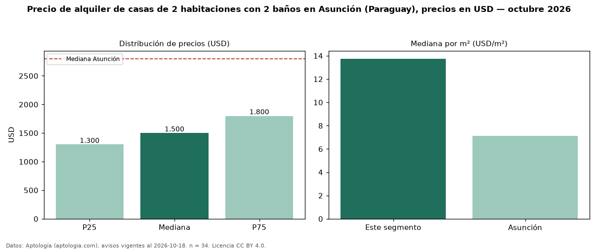 Precio de alquiler de casas de 2 habitaciones con 2 baños en Asunción (Paraguay), precios en USD — octubre 2026