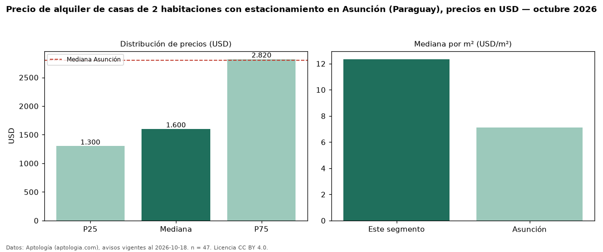 Precio de alquiler de casas de 2 habitaciones con estacionamiento en Asunción (Paraguay), precios en USD — octubre 2026