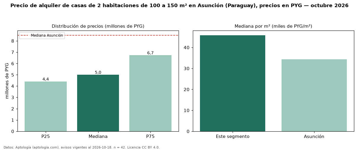 Precio de alquiler de casas de 2 habitaciones de 100 a 150 m² en Asunción (Paraguay), precios en PYG — octubre 2026