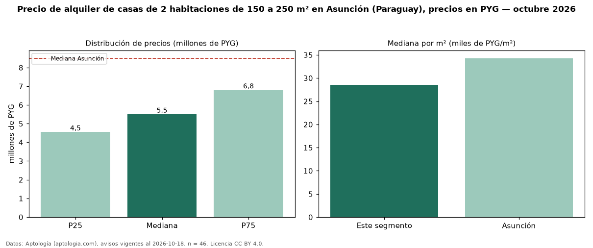 Precio de alquiler de casas de 2 habitaciones de 150 a 250 m² en Asunción (Paraguay), precios en PYG — octubre 2026
