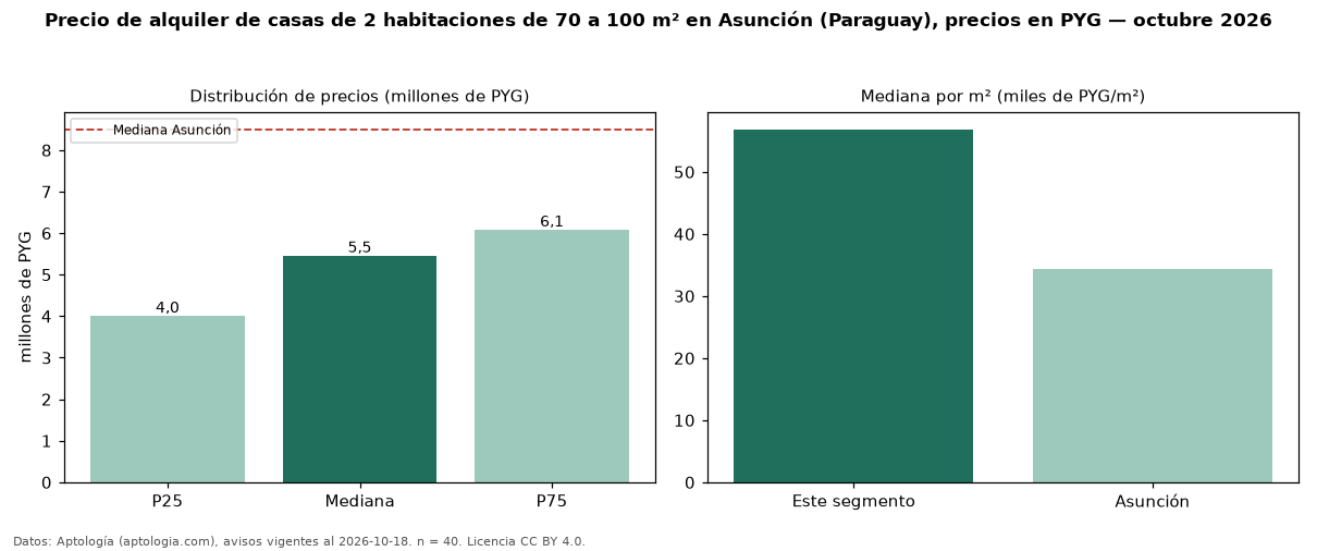 Precio de alquiler de casas de 2 habitaciones de 70 a 100 m² en Asunción (Paraguay), precios en PYG — octubre 2026