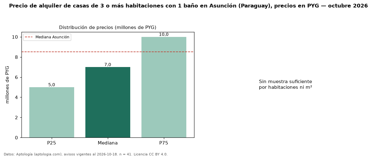 Precio de alquiler de casas de 3 o más habitaciones con 1 baño en Asunción (Paraguay), precios en PYG — octubre 2026