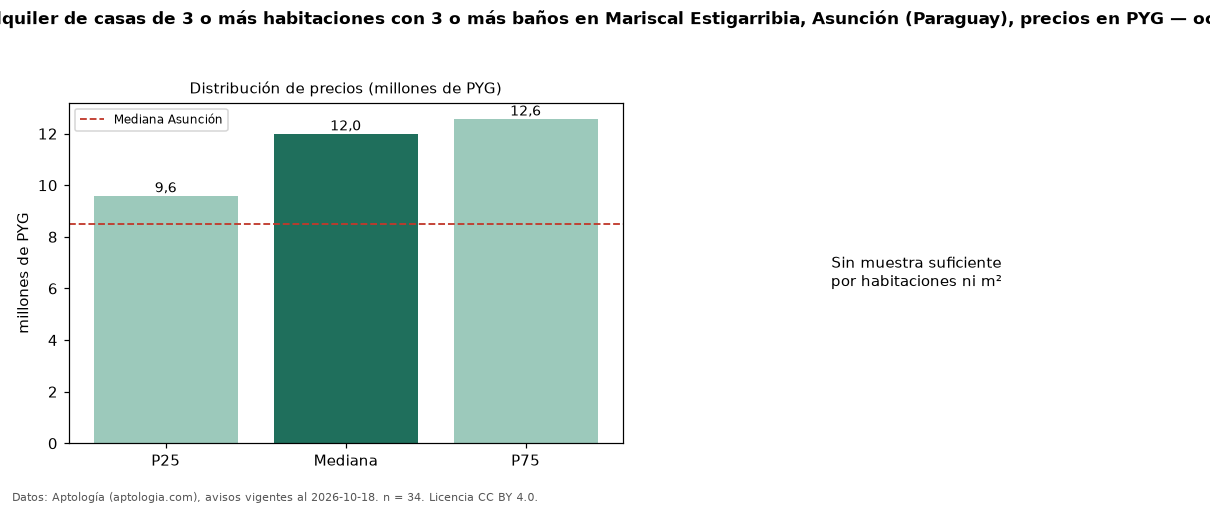 Precio de alquiler de casas de 3 o más habitaciones con 3 o más baños en Mariscal Estigarribia, Asunción (Paraguay), precios en PYG — octubre 2026