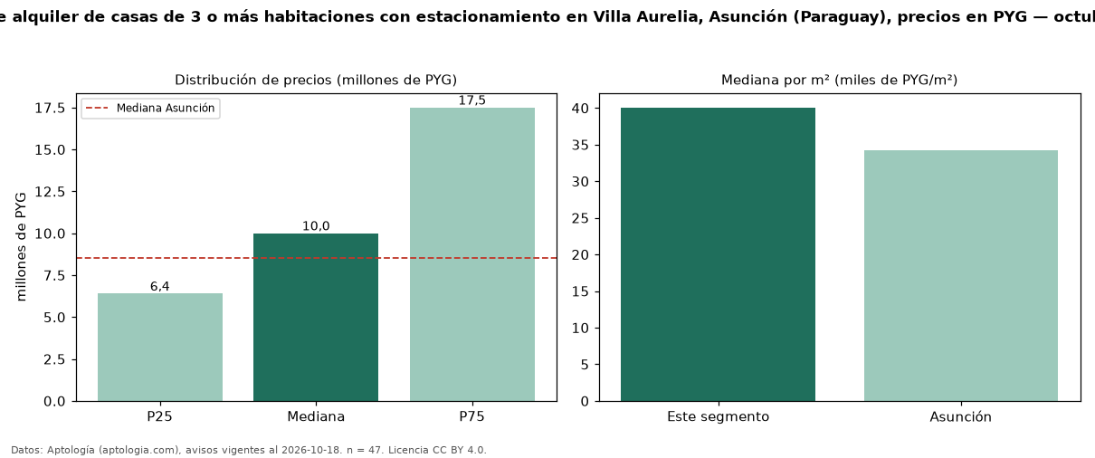 Precio de alquiler de casas de 3 o más habitaciones con estacionamiento en Villa Aurelia, Asunción (Paraguay), precios en PYG — octubre 2026
