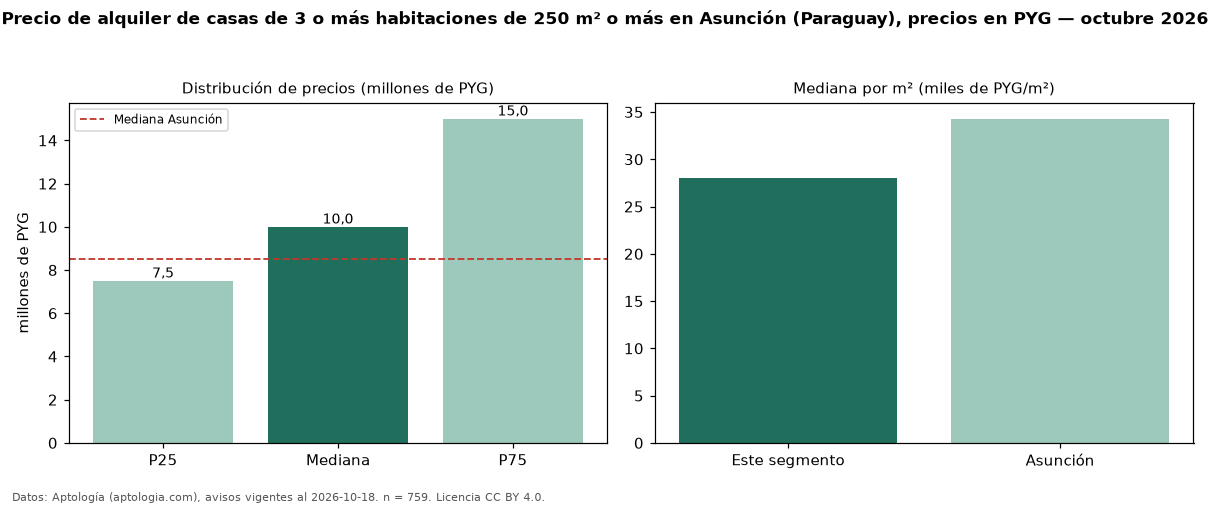 Precio de alquiler de casas de 3 o más habitaciones de 250 m² o más en Asunción (Paraguay), precios en PYG — octubre 2026