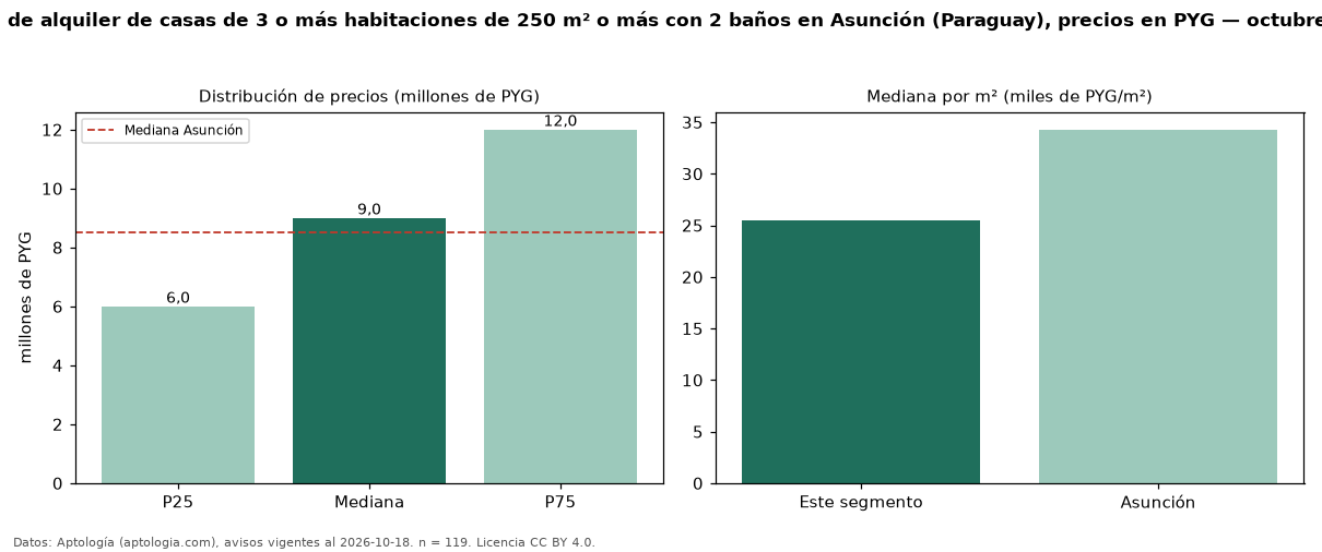 Precio de alquiler de casas de 3 o más habitaciones de 250 m² o más con 2 baños en Asunción (Paraguay), precios en PYG — octubre 2026