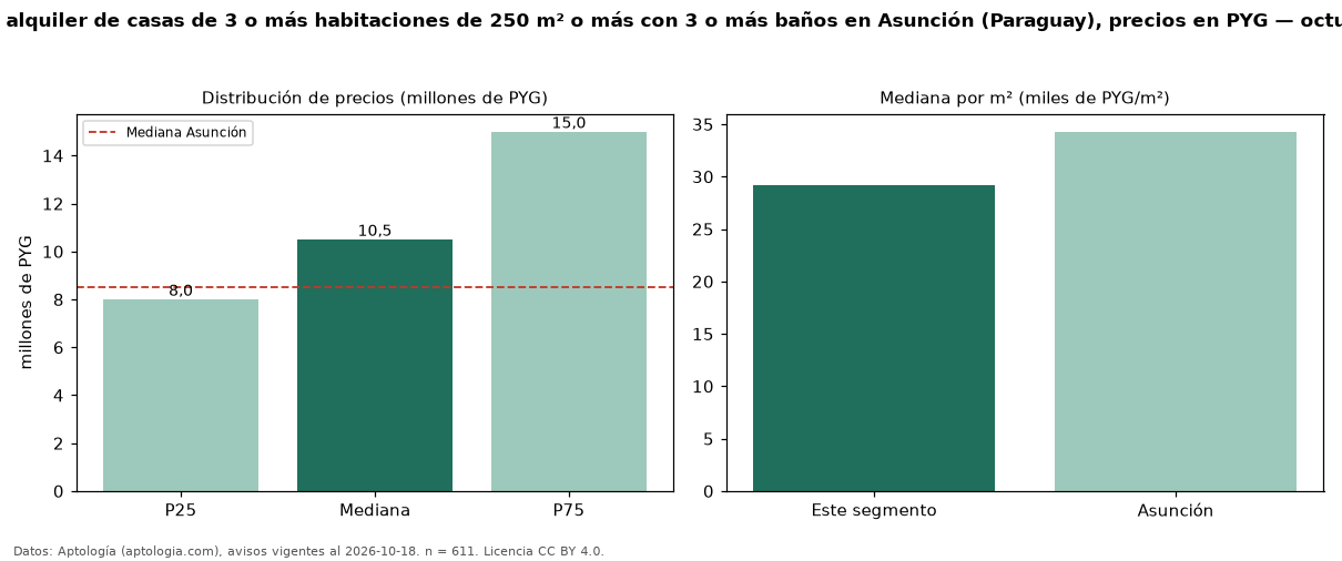 Precio de alquiler de casas de 3 o más habitaciones de 250 m² o más con 3 o más baños en Asunción (Paraguay), precios en PYG — octubre 2026