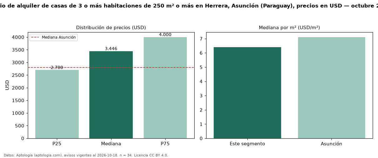 Precio de alquiler de casas de 3 o más habitaciones de 250 m² o más en Herrera, Asunción (Paraguay), precios en USD — octubre 2026
