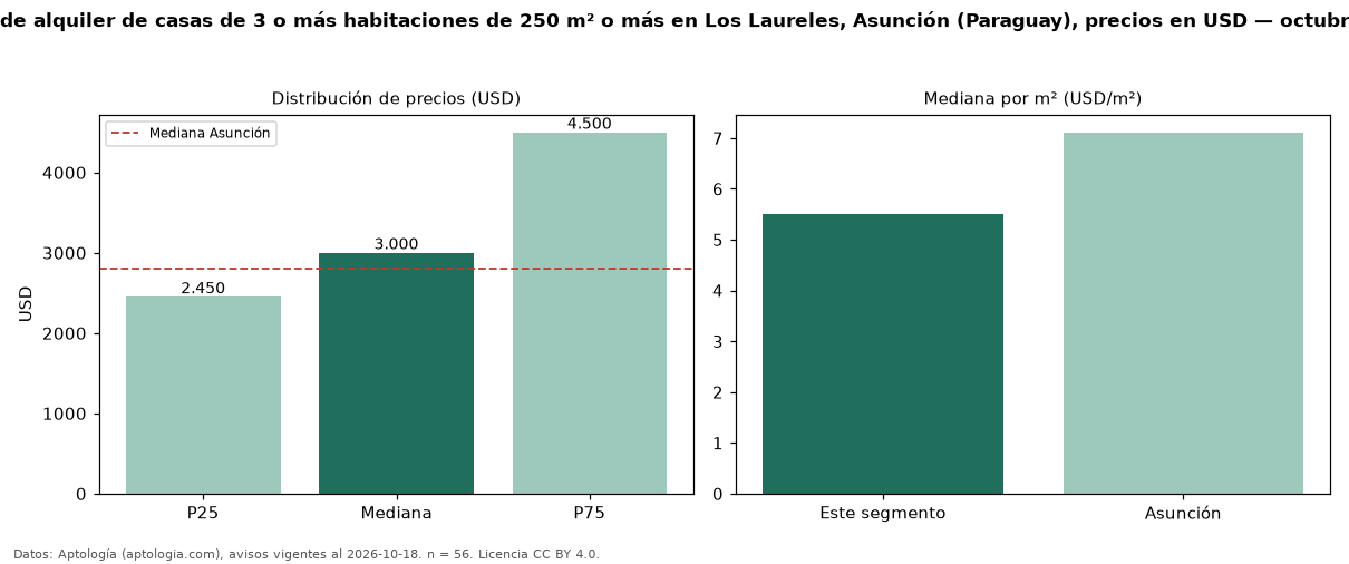 Precio de alquiler de casas de 3 o más habitaciones de 250 m² o más en Los Laureles, Asunción (Paraguay), precios en USD — octubre 2026