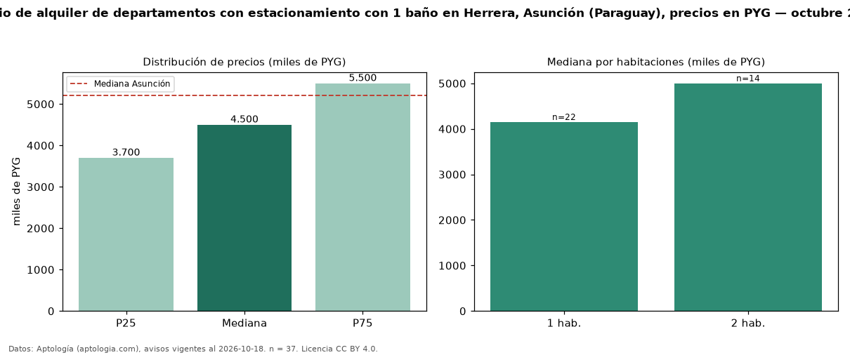 Precio de alquiler de departamentos con estacionamiento con 1 baño en Herrera, Asunción (Paraguay), precios en PYG — octubre 2026