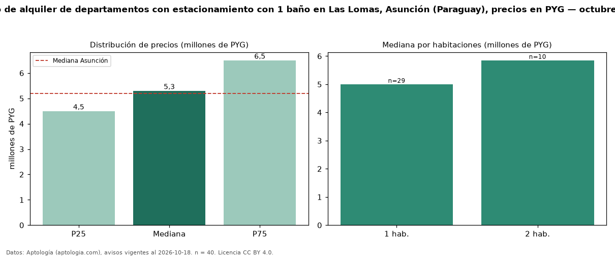 Precio de alquiler de departamentos con estacionamiento con 1 baño en Las Lomas, Asunción (Paraguay), precios en PYG — octubre 2026