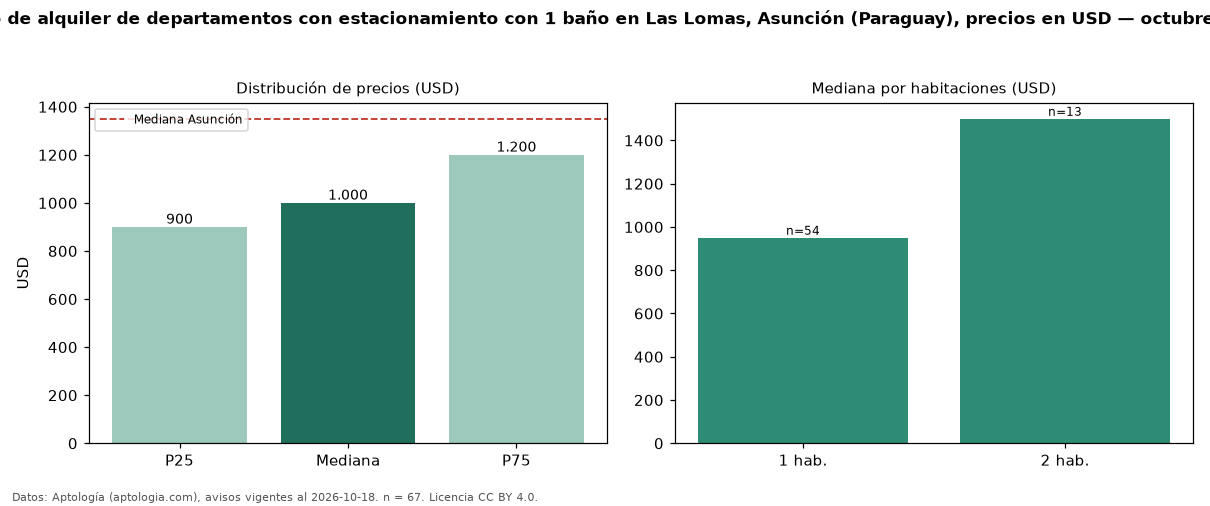 Precio de alquiler de departamentos con estacionamiento con 1 baño en Las Lomas, Asunción (Paraguay), precios en USD — octubre 2026