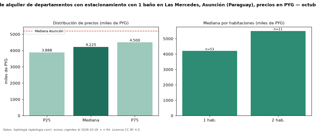 Precio de alquiler de departamentos con estacionamiento con 1 baño en Las Mercedes, Asunción (Paraguay), precios en PYG — octubre 2026