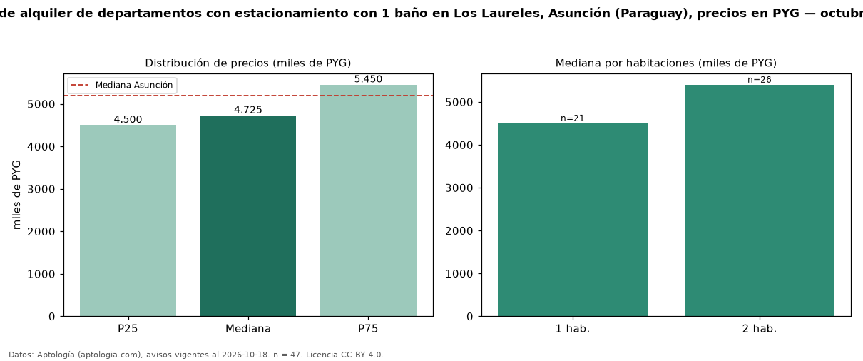 Precio de alquiler de departamentos con estacionamiento con 1 baño en Los Laureles, Asunción (Paraguay), precios en PYG — octubre 2026
