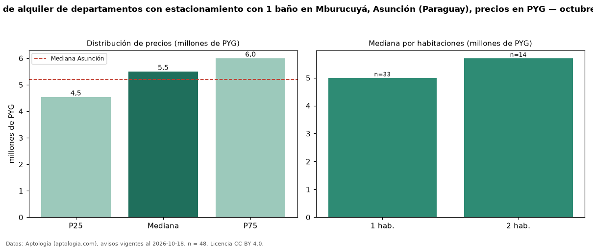 Precio de alquiler de departamentos con estacionamiento con 1 baño en Mburucuyá, Asunción (Paraguay), precios en PYG — octubre 2026