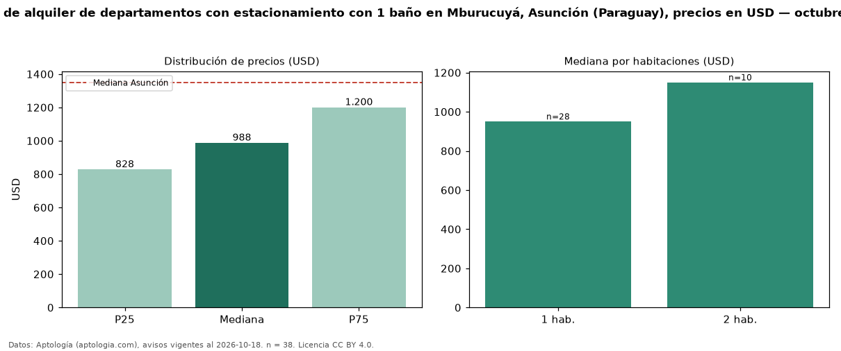 Precio de alquiler de departamentos con estacionamiento con 1 baño en Mburucuyá, Asunción (Paraguay), precios en USD — octubre 2026