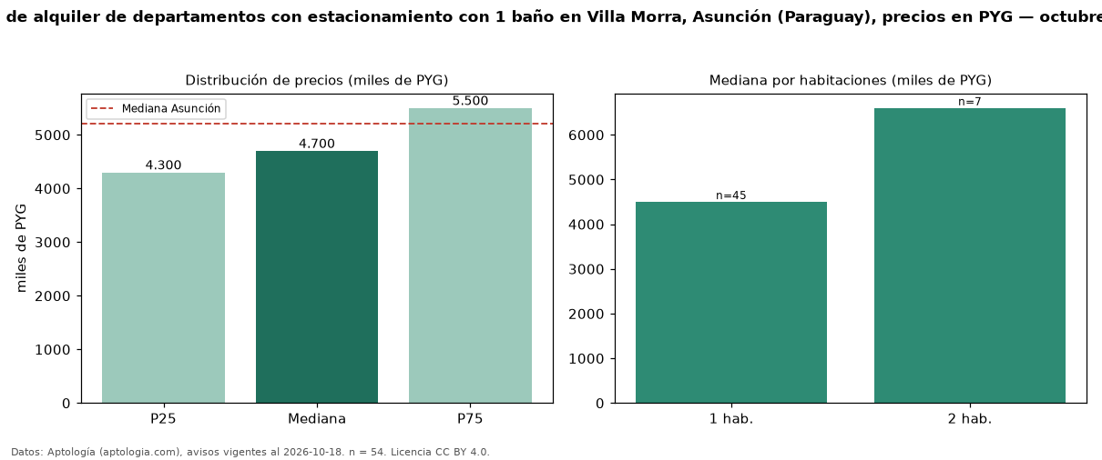 Precio de alquiler de departamentos con estacionamiento con 1 baño en Villa Morra, Asunción (Paraguay), precios en PYG — octubre 2026