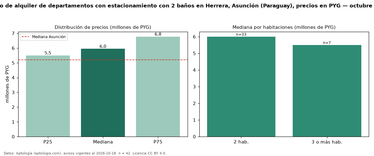 Precio de alquiler de departamentos con estacionamiento con 2 baños en Herrera, Asunción (Paraguay), precios en PYG — octubre 2026