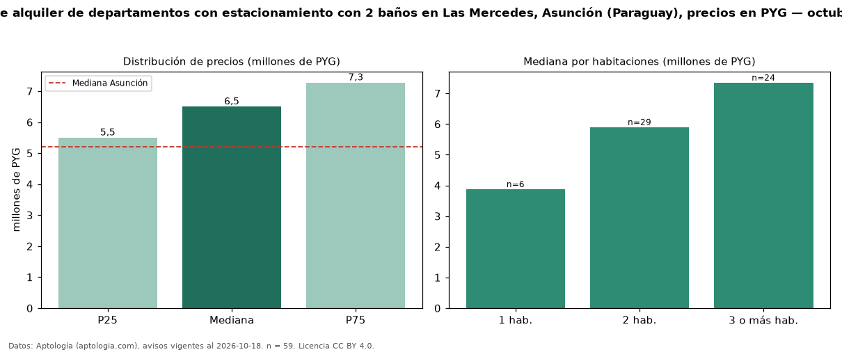 Precio de alquiler de departamentos con estacionamiento con 2 baños en Las Mercedes, Asunción (Paraguay), precios en PYG — octubre 2026