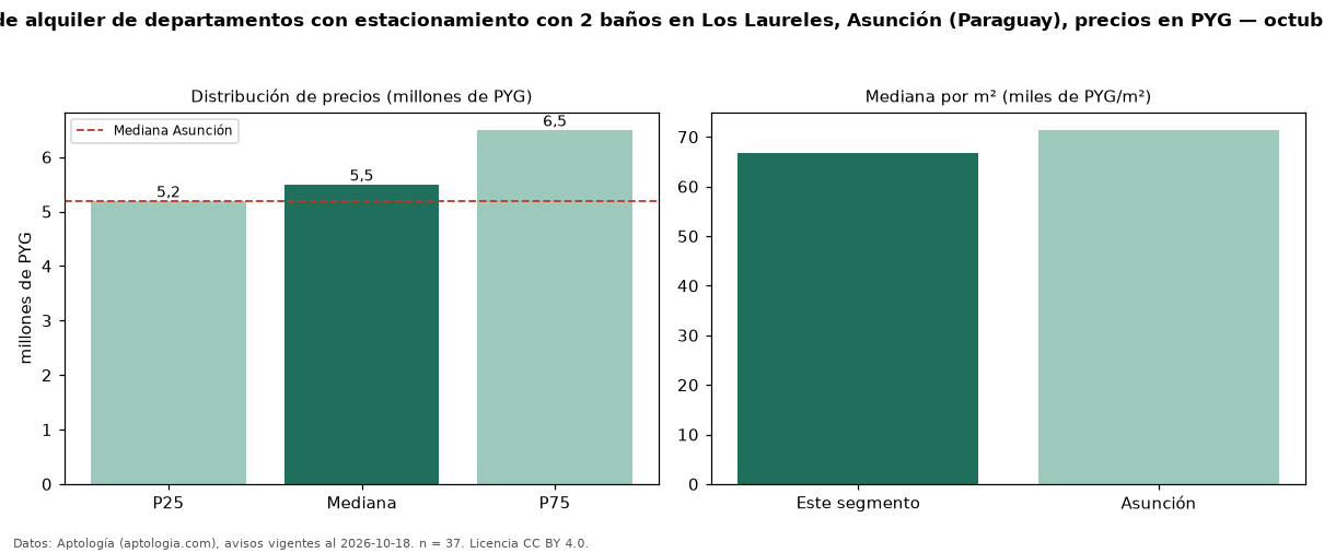 Precio de alquiler de departamentos con estacionamiento con 2 baños en Los Laureles, Asunción (Paraguay), precios en PYG — octubre 2026