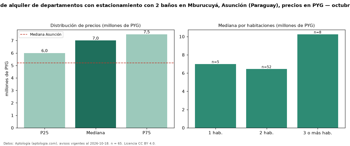 Precio de alquiler de departamentos con estacionamiento con 2 baños en Mburucuyá, Asunción (Paraguay), precios en PYG — octubre 2026