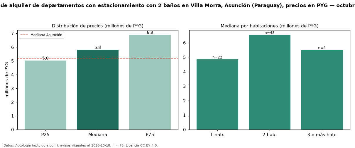 Precio de alquiler de departamentos con estacionamiento con 2 baños en Villa Morra, Asunción (Paraguay), precios en PYG — octubre 2026