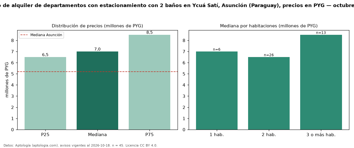 Precio de alquiler de departamentos con estacionamiento con 2 baños en Ycuá Satí, Asunción (Paraguay), precios en PYG — octubre 2026