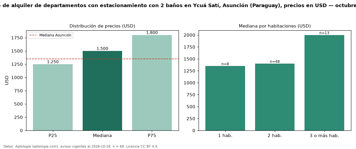 Precio de alquiler de departamentos con estacionamiento con 2 baños en Ycuá Satí, Asunción (Paraguay), precios en USD — octubre 2026